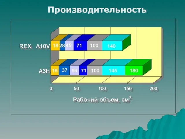 Производительность