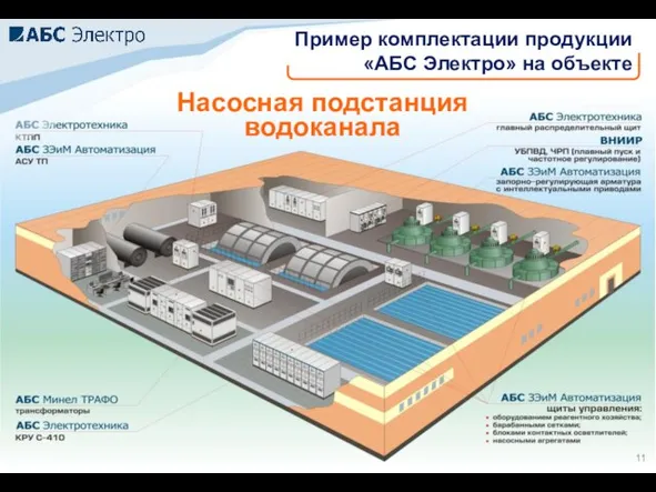 Насосная подстанция водоканала Пример комплектации продукции «АБС Электро» на объекте