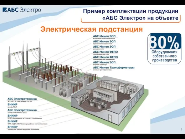 Пример комплектации продукции «АБС Электро» на объекте 80% Оборудования собственного производства Электрическая подстанция