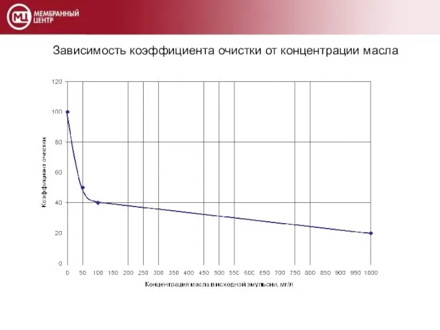 Зависимость коэффициента очистки от концентрации масла