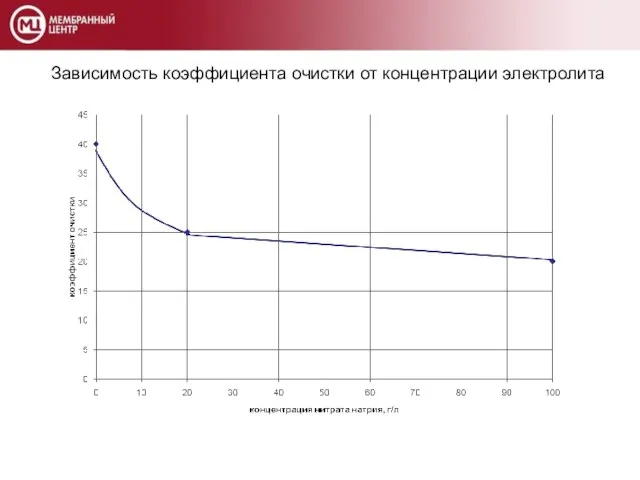 Зависимость коэффициента очистки от концентрации электролита