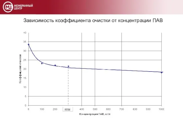 Зависимость коэффициента очистки от концентрации ПАВ