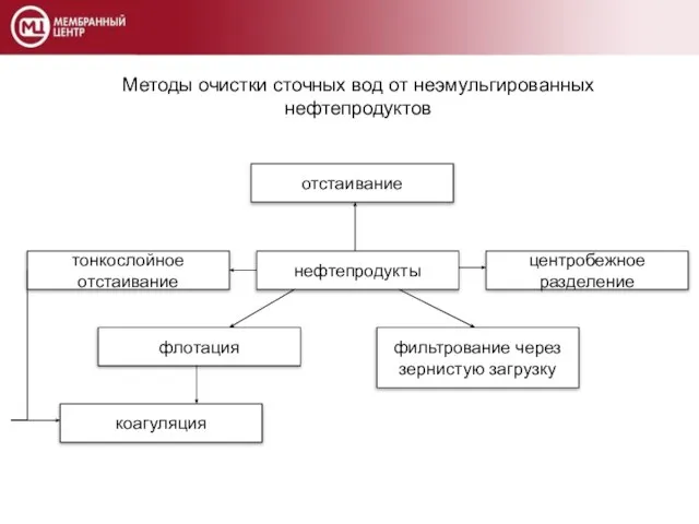 Методы очистки сточных вод от неэмульгированных нефтепродуктов нефтепродукты отстаивание центробежное разделение тонкослойное