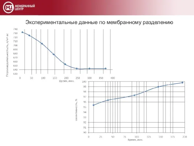 Экспериментальные данные по мембранному разделению