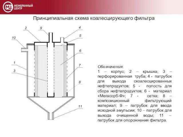 Принципиальная схема коалесцирующего фильтра Обозначения: 1 – корпус; 2 – крышка; 3