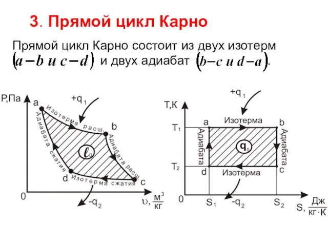 3. Прямой цикл Карно Прямой цикл Карно состоит из двух изотерм и двух адиабат .