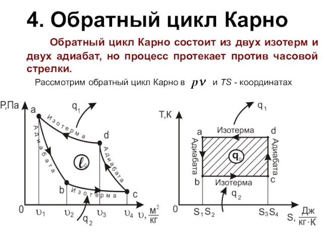 4. Обратный цикл Карно Обратный цикл Карно состоит из двух изотерм и