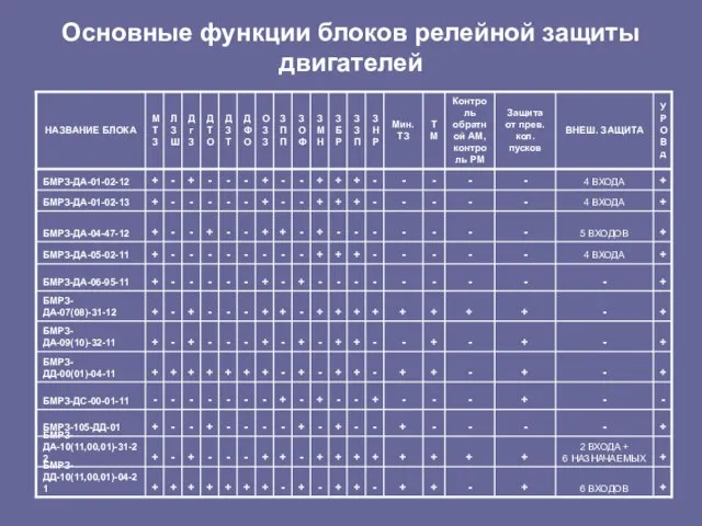 Основные функции блоков релейной защиты двигателей