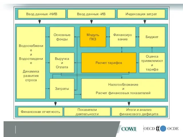 Ввод данных -НИВ Индексация затрат Ввод данных -ИВ Финансовая отчетность Итоги и