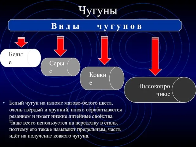 Чугуны Белый чугун на изломе матово-белого цвета, очень твёрдый и хрупкий, плохо