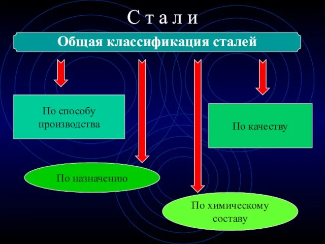 С т а л и Общая классификация сталей По способу производства По