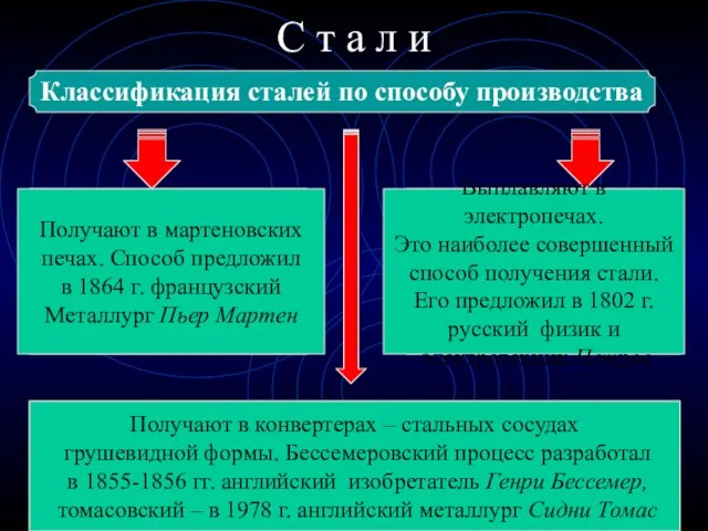 С т а л и Классификация сталей по способу производства Мартеновская Электросталь