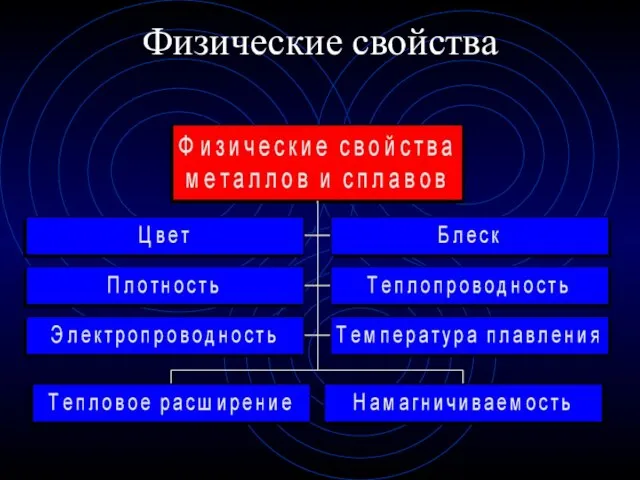 Физические свойства