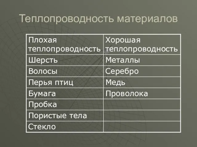 Теплопроводность материалов