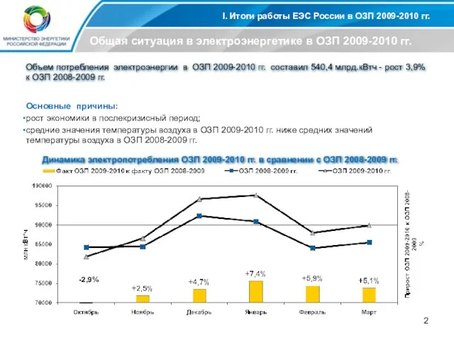 I. Итоги работы ЕЭС России в ОЗП 2009-2010 гг. Общая ситуация в