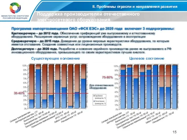 II. Проблемы отрасли и направления развития Поддержка производителей отечественного электросетевого оборудования Программа