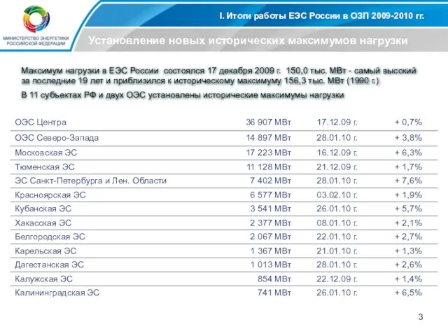 I. Итоги работы ЕЭС России в ОЗП 2009-2010 гг. Установление новых исторических