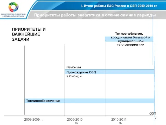 I. Итоги работы ЕЭС России в ОЗП 2009-2010 гг. Приоритеты работы энергетики