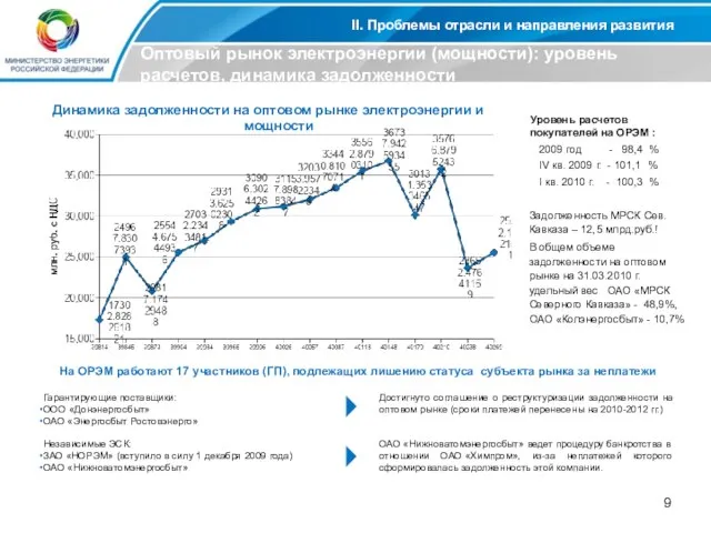 II. Проблемы отрасли и направления развития Оптовый рынок электроэнергии (мощности): уровень расчетов,