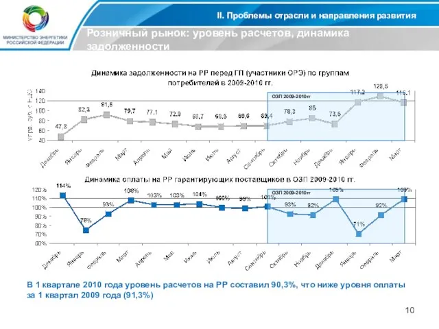 II. Проблемы отрасли и направления развития Розничный рынок: уровень расчетов, динамика задолженности