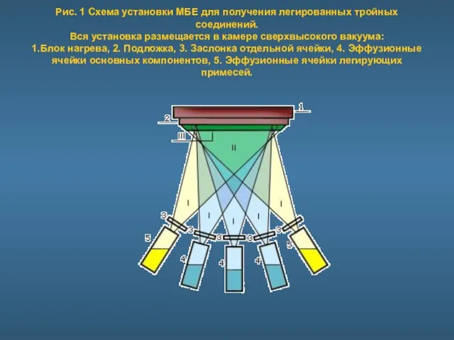 Рис. 1 Схема установки МБЕ для получения легированных тройных соединений. Вся установка