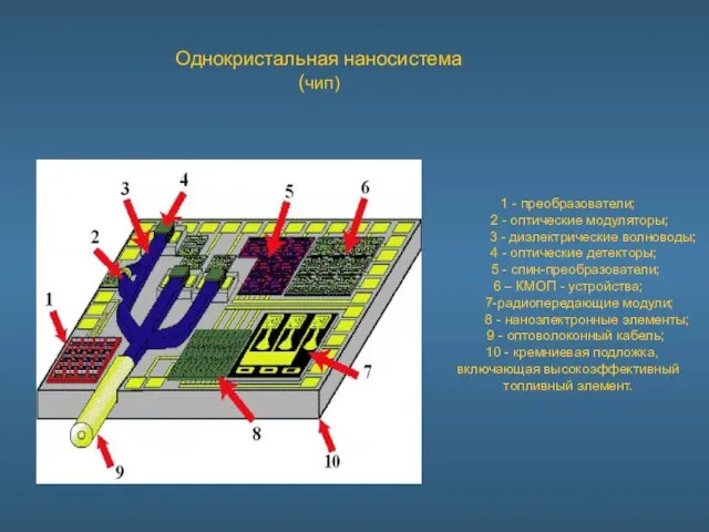 Однокристальная наносистема (чип) 1 - преобразователи; 2 - оптические модуляторы; 3 -