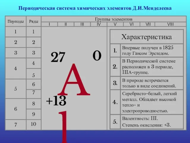 Периодическая система химических элементов Д.И.Менделеева Периоды 1 2 3 4 5 6