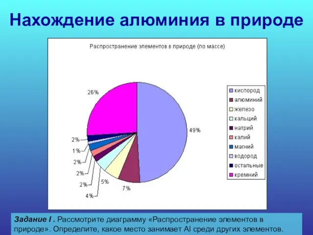 Нахождение алюминия в природе Задание I . Рассмотрите диаграмму «Распространение элементов в