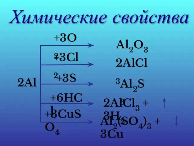 Химические свойства 2Al +3O2 Al2O3 +3Cl2 2AlCl3 +3S Al2S3 +6HCl 2AlCl3 +