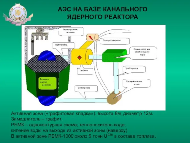 АЭС НА БАЗЕ КАНАЛЬНОГО ЯДЕРНОГО РЕАКТОРА Активная зона («графитовая кладка»): высота 8м;