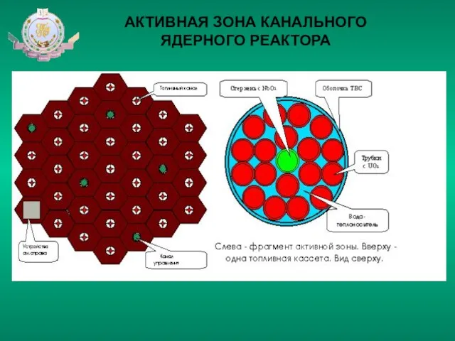 АКТИВНАЯ ЗОНА КАНАЛЬНОГО ЯДЕРНОГО РЕАКТОРА