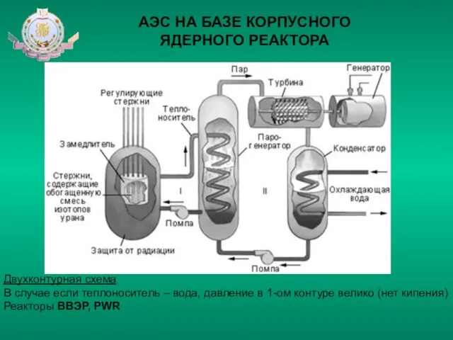 АЭС НА БАЗЕ КОРПУСНОГО ЯДЕРНОГО РЕАКТОРА Двухконтурная схема В случае если теплоноситель