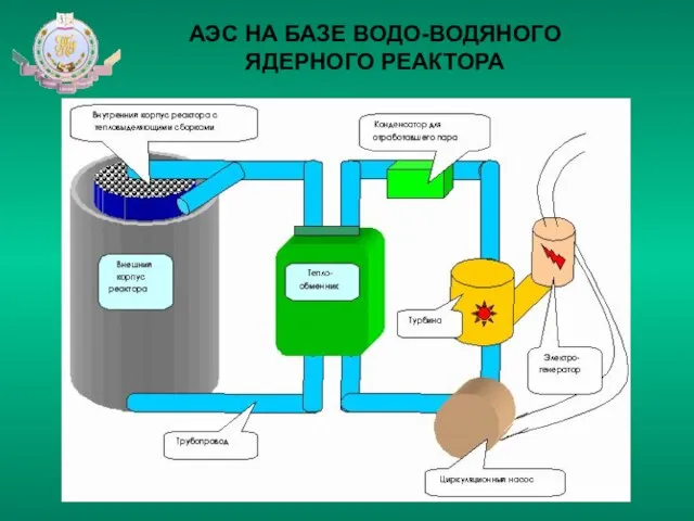 АЭС НА БАЗЕ ВОДО-ВОДЯНОГО ЯДЕРНОГО РЕАКТОРА