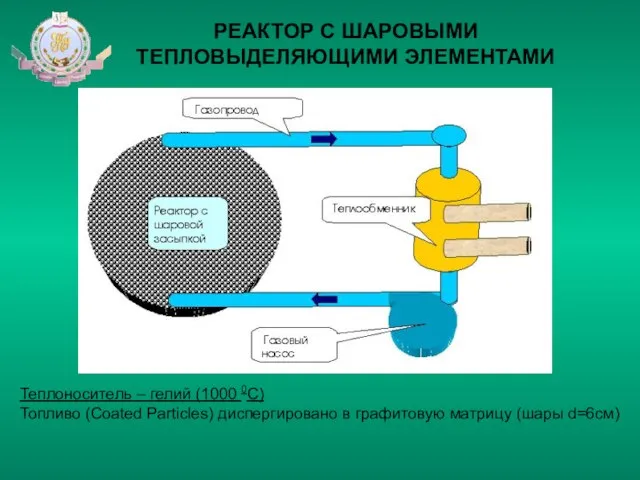 РЕАКТОР С ШАРОВЫМИ ТЕПЛОВЫДЕЛЯЮЩИМИ ЭЛЕМЕНТАМИ Теплоноситель – гелий (1000 0С) Топливо (Coated