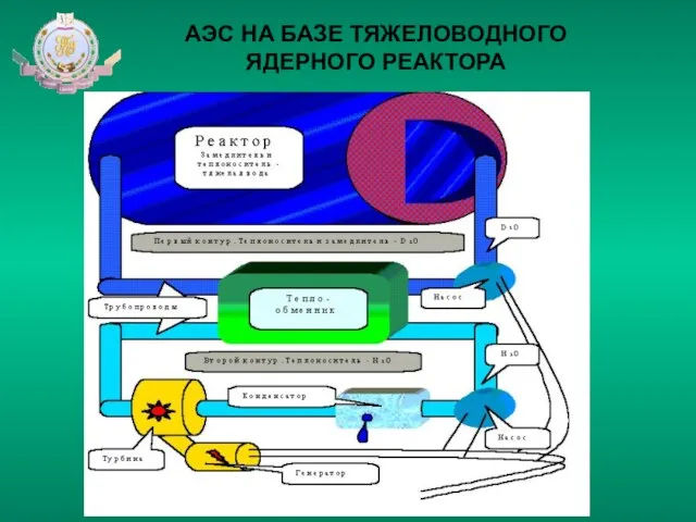 АЭС НА БАЗЕ ТЯЖЕЛОВОДНОГО ЯДЕРНОГО РЕАКТОРА