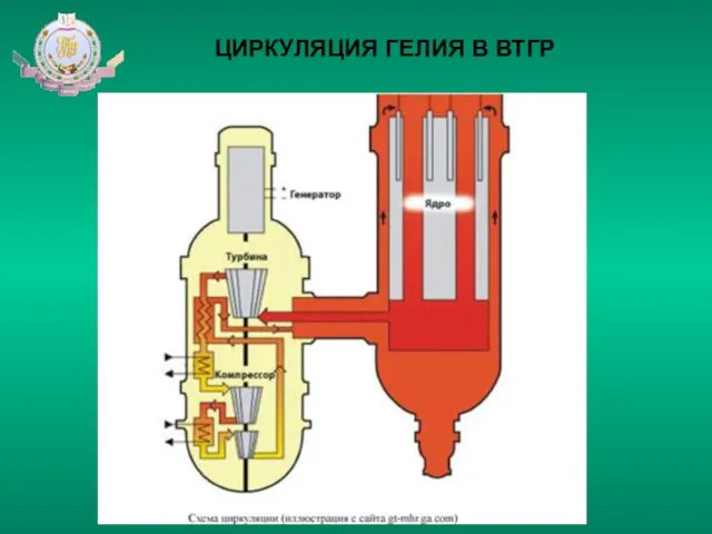 ЦИРКУЛЯЦИЯ ГЕЛИЯ В ВТГР