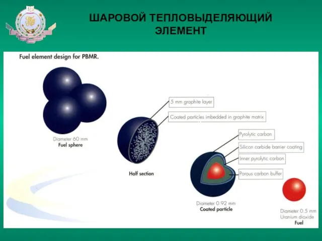 ШАРОВОЙ ТЕПЛОВЫДЕЛЯЮЩИЙ ЭЛЕМЕНТ