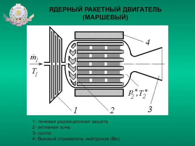 ЯДЕРНЫЙ РАКЕТНЫЙ ДВИГАТЕЛЬ (МАРШЕВЫЙ) 1- теневая радиационная защита 2- активная зона 3-