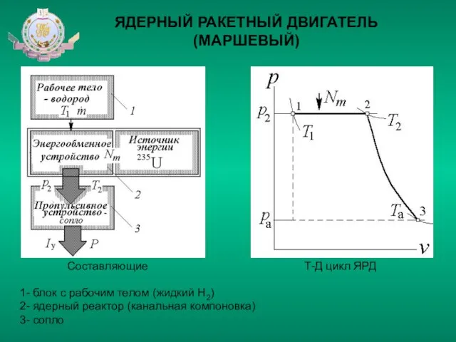 ЯДЕРНЫЙ РАКЕТНЫЙ ДВИГАТЕЛЬ (МАРШЕВЫЙ) Составляющие Т-Д цикл ЯРД 1- блок с рабочим