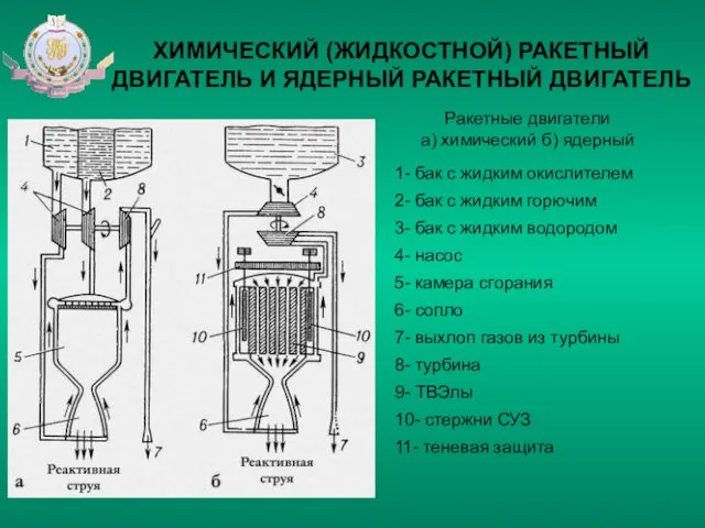 ХИМИЧЕСКИЙ (ЖИДКОСТНОЙ) РАКЕТНЫЙ ДВИГАТЕЛЬ И ЯДЕРНЫЙ РАКЕТНЫЙ ДВИГАТЕЛЬ Ракетные двигатели а) химический