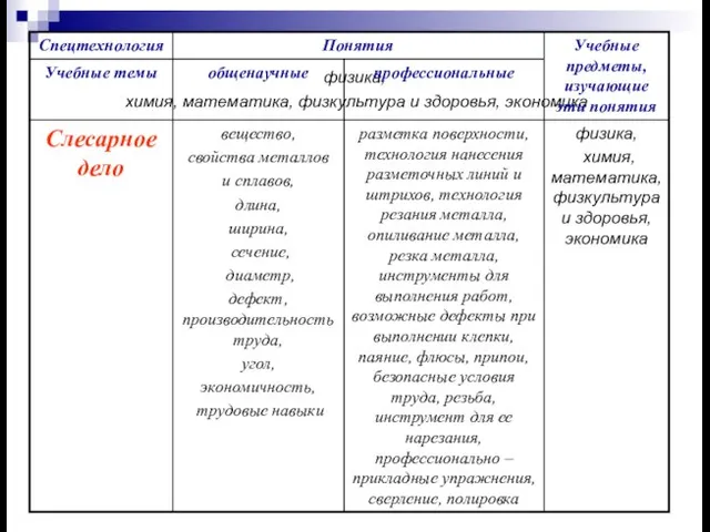 физика, химия, математика, физкультура и здоровья, экономика