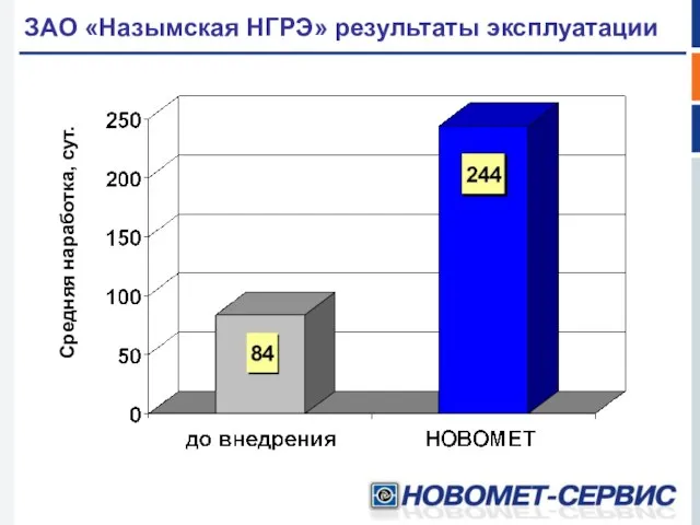 ЗАО «Назымская НГРЭ» результаты эксплуатации Средняя наработка, сут.