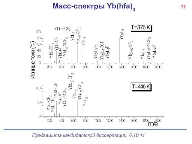 Масс-спектры Yb(hfa)3 11