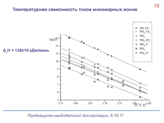 Температурная зависимость токов мономерных ионов 12 ΔsH = 138±10 кДж/моль