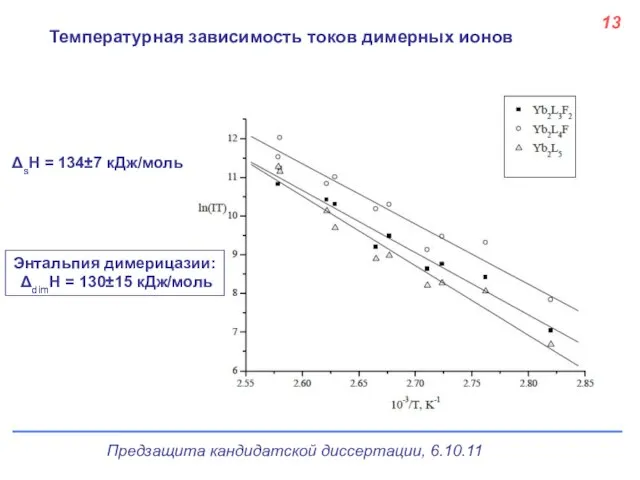 13 Температурная зависимость токов димерных ионов ΔsH = 134±7 кДж/моль Энтальпия димерицазии: ΔdimH = 130±15 кДж/моль