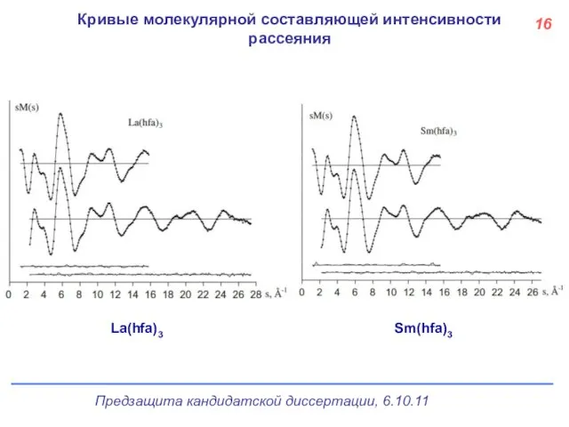 Кривые молекулярной составляющей интенсивности рассеяния La(hfa)3 Sm(hfa)3 16