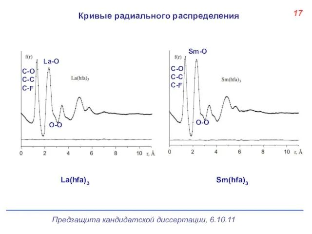 Кривые радиального распределения 17 La(hfa)3 Sm(hfa)3 C-O C-C C-F O-O La-O C-O C-C C-F Sm-O O-O