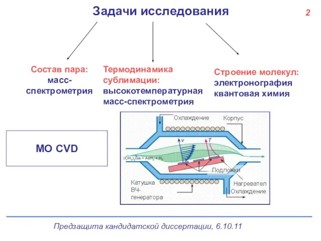 2 Задачи исследования Термодинамика сублимации: высокотемпературная масс-спектрометрия Состав пара: масс-спектрометрия Строение молекул: