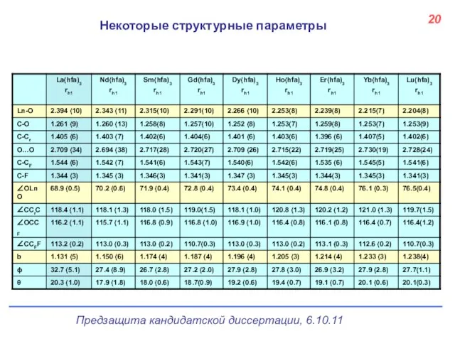 20 Некоторые структурные параметры