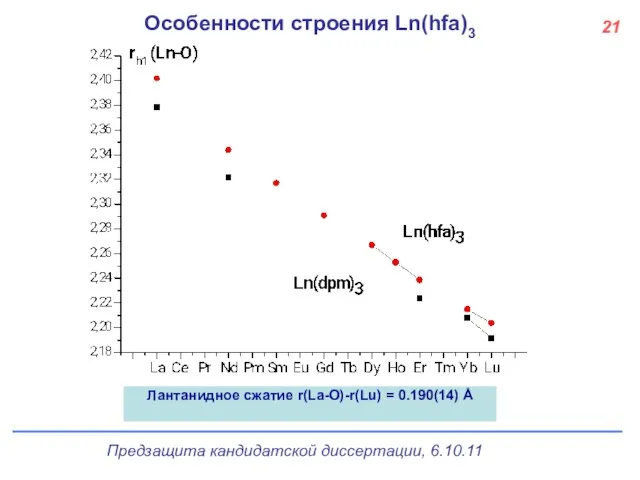 Особенности строения Ln(hfa)3 Лантанидное сжатие r(La-O)-r(Lu) = 0.190(14) Å 21